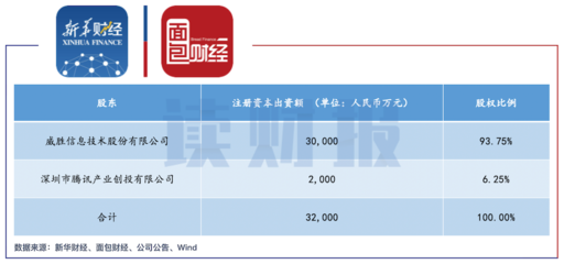 騰挪與布局 威勝信息大股東減持千萬股，子公司借勢騰訊引資入局